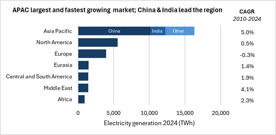 Electricity generation in the Asia Pacific region compared with North America, 2010 to 2024