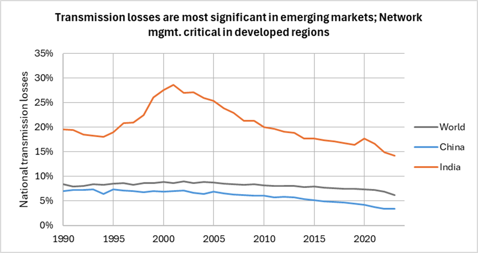 Transmission and distribution losses in China, North America and the global average